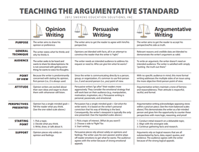 persuasive vs argumentative essay